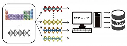 Conceptual sketch of the 2D Material Database. Starting from elementary PSE combinations prototypical lattices are decorated and checked for stability. If stable, various material properties are automatically calculated 

based on state-of-the-art DFT. The final results are openly available for the users.