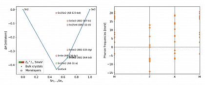 (left) thermodynamical stability of SnSe compounds given by the convex Hull energy (right) dynamical stability indicated by the real/imaginary part of the phonon frequencies at given high symmetry points. While the 



cubic 2D SnSe (AB-31-a) has a high thermodynamic stability, dynamical instabilities, i.e. soft phonons, can be found. The latter lead to buckling of the free-standing film, but can be stabilised on a substrate.