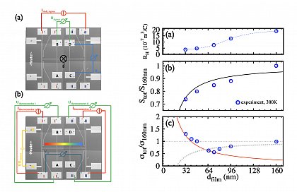 (left, a, b) lithographically defined measurement device to determine the thermoelectric transport properties of thin films. (right, a-c) Experimental and theoretical results for the thermoelectric transport of Sb2Te3 thin 



films of various thickness. A crossover between a surface-state-dominant (red line) and a Fuchs-Sondheimer (gray dashed line) transport regime is found at around 64nm film thickness.